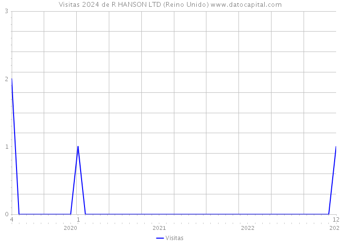 Visitas 2024 de R HANSON LTD (Reino Unido) 