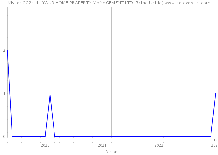 Visitas 2024 de YOUR HOME PROPERTY MANAGEMENT LTD (Reino Unido) 