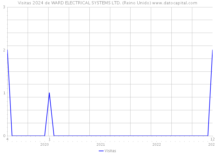 Visitas 2024 de WARD ELECTRICAL SYSTEMS LTD. (Reino Unido) 