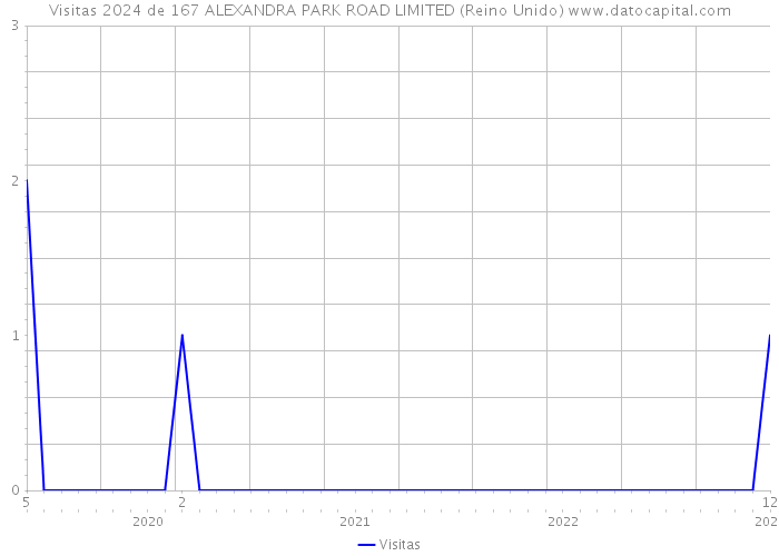 Visitas 2024 de 167 ALEXANDRA PARK ROAD LIMITED (Reino Unido) 