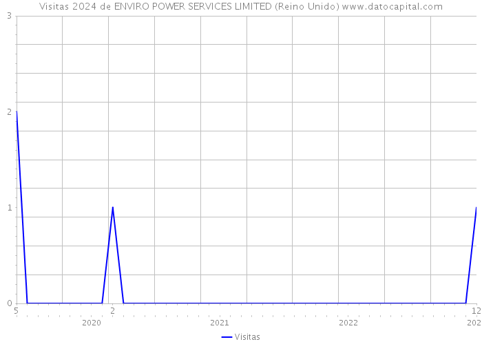 Visitas 2024 de ENVIRO POWER SERVICES LIMITED (Reino Unido) 