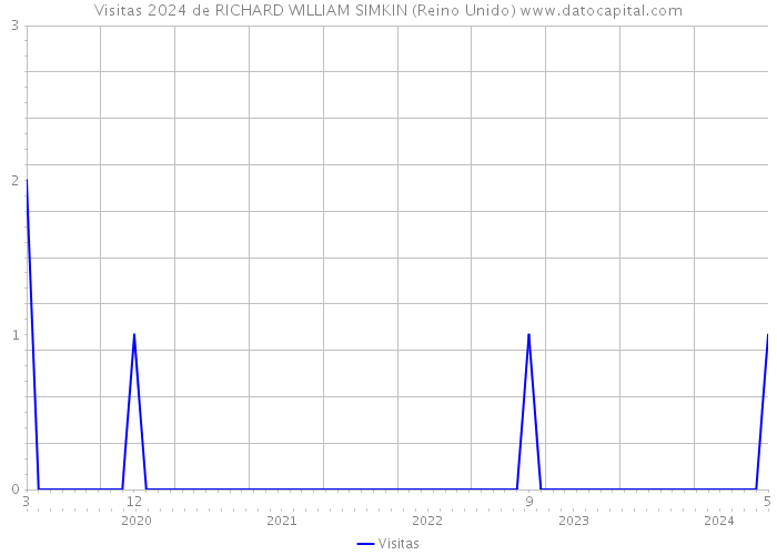 Visitas 2024 de RICHARD WILLIAM SIMKIN (Reino Unido) 