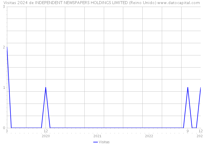 Visitas 2024 de INDEPENDENT NEWSPAPERS HOLDINGS LIMITED (Reino Unido) 