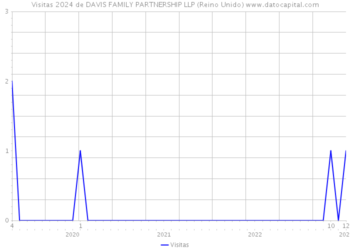 Visitas 2024 de DAVIS FAMILY PARTNERSHIP LLP (Reino Unido) 