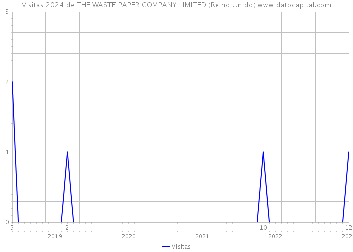 Visitas 2024 de THE WASTE PAPER COMPANY LIMITED (Reino Unido) 