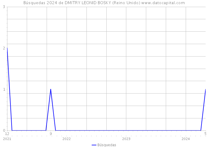 Búsquedas 2024 de DMITRY LEONID BOSKY (Reino Unido) 