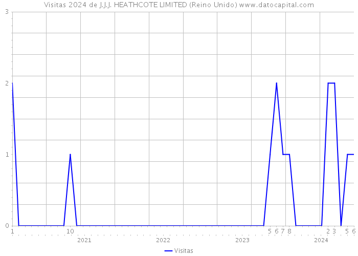 Visitas 2024 de J.J.J. HEATHCOTE LIMITED (Reino Unido) 