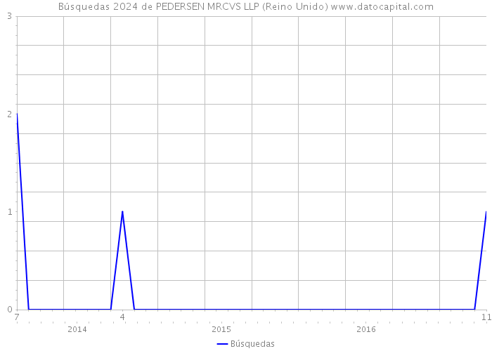 Búsquedas 2024 de PEDERSEN MRCVS LLP (Reino Unido) 
