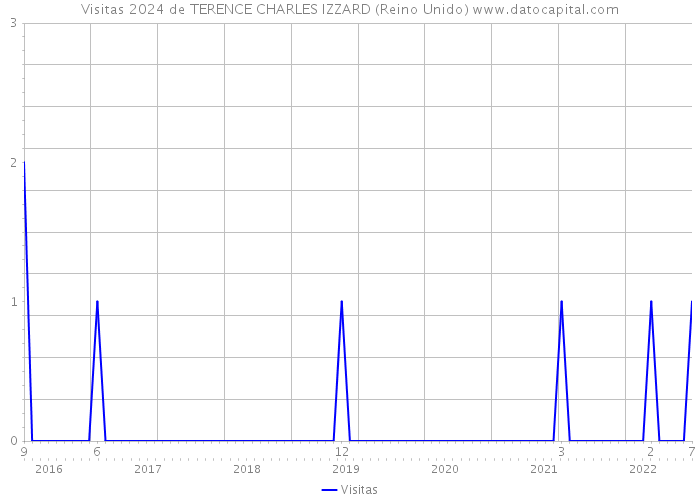 Visitas 2024 de TERENCE CHARLES IZZARD (Reino Unido) 