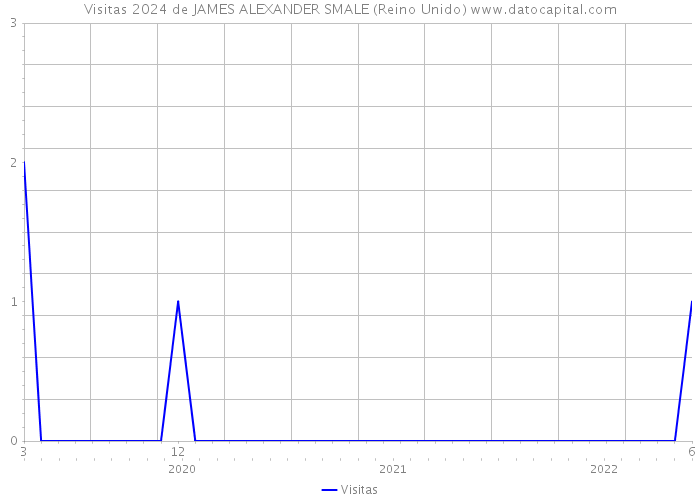 Visitas 2024 de JAMES ALEXANDER SMALE (Reino Unido) 