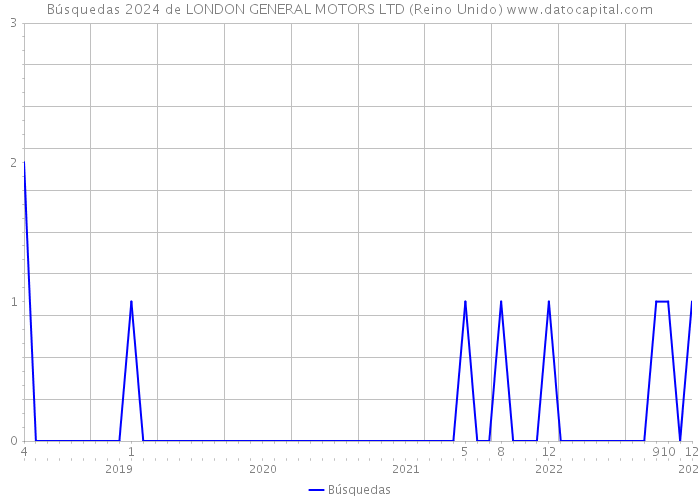 Búsquedas 2024 de LONDON GENERAL MOTORS LTD (Reino Unido) 