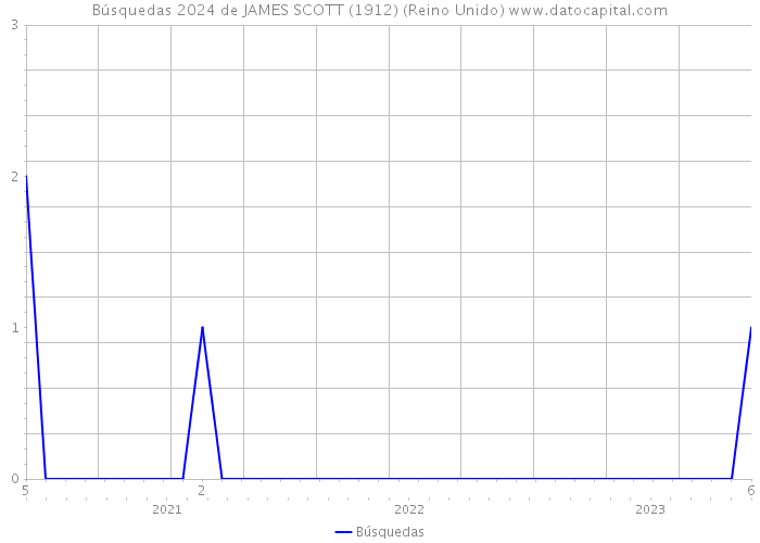 Búsquedas 2024 de JAMES SCOTT (1912) (Reino Unido) 