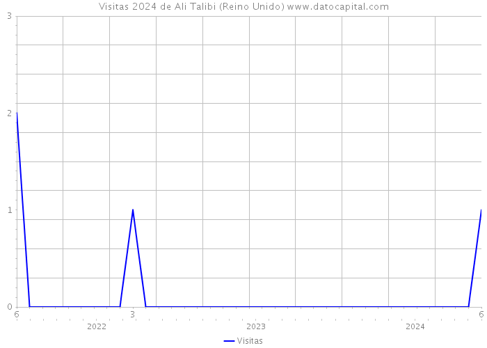 Visitas 2024 de Ali Talibi (Reino Unido) 