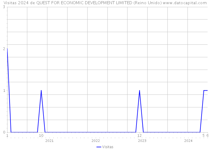 Visitas 2024 de QUEST FOR ECONOMIC DEVELOPMENT LIMITED (Reino Unido) 