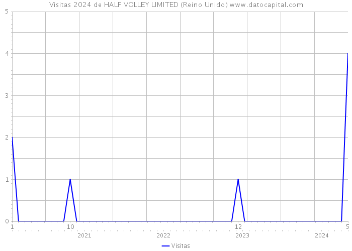 Visitas 2024 de HALF VOLLEY LIMITED (Reino Unido) 