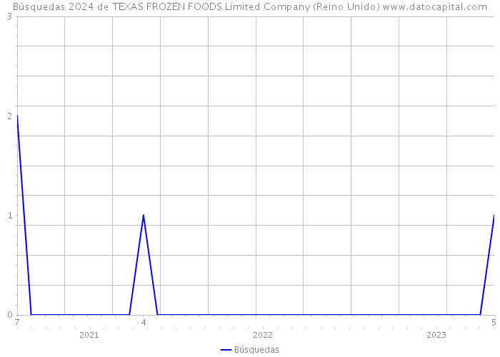 Búsquedas 2024 de TEXAS FROZEN FOODS Limited Company (Reino Unido) 