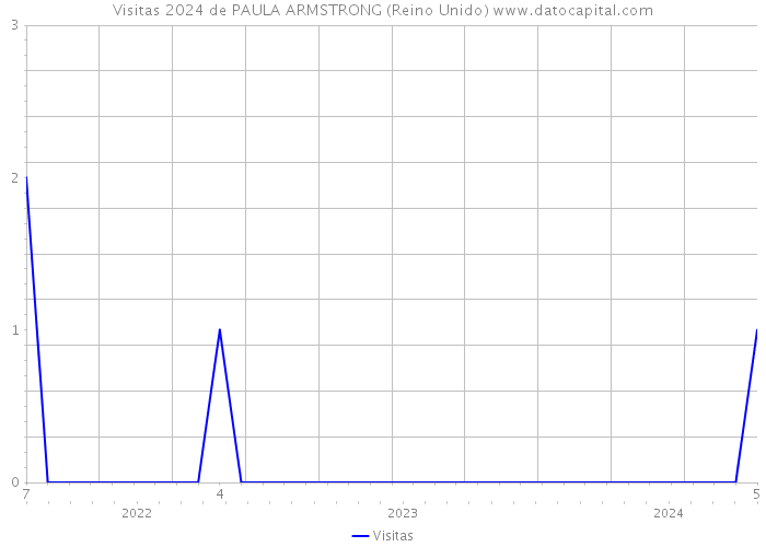 Visitas 2024 de PAULA ARMSTRONG (Reino Unido) 