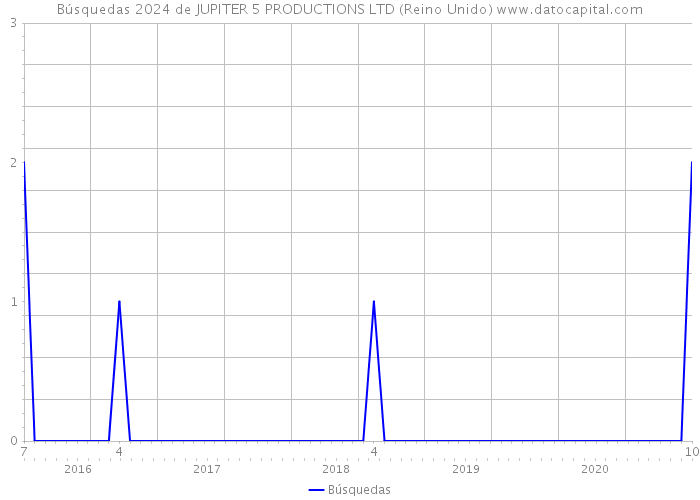 Búsquedas 2024 de JUPITER 5 PRODUCTIONS LTD (Reino Unido) 