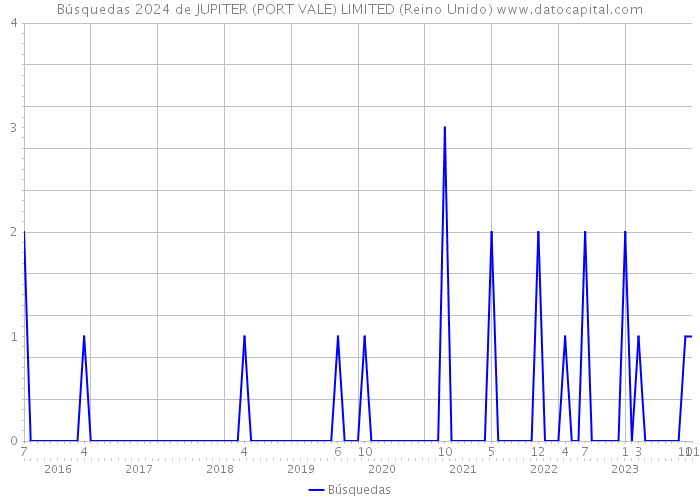 Búsquedas 2024 de JUPITER (PORT VALE) LIMITED (Reino Unido) 