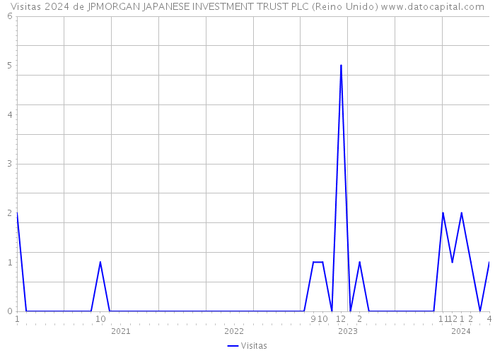 Visitas 2024 de JPMORGAN JAPANESE INVESTMENT TRUST PLC (Reino Unido) 