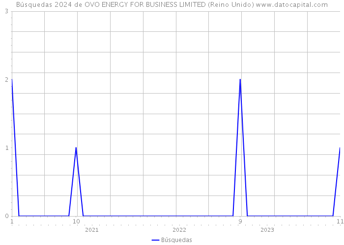 Búsquedas 2024 de OVO ENERGY FOR BUSINESS LIMITED (Reino Unido) 