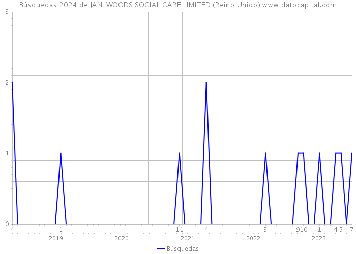 Búsquedas 2024 de JAN WOODS SOCIAL CARE LIMITED (Reino Unido) 