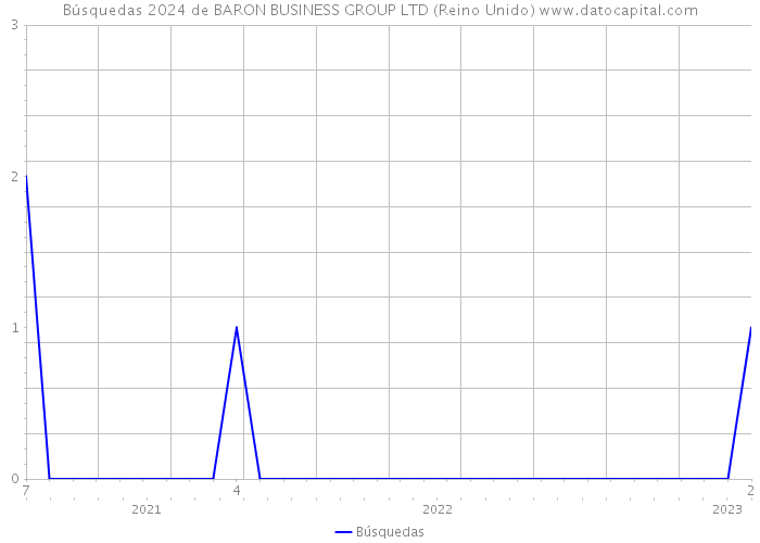 Búsquedas 2024 de BARON BUSINESS GROUP LTD (Reino Unido) 