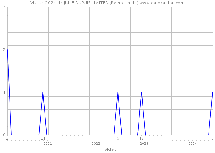 Visitas 2024 de JULIE DUPUIS LIMITED (Reino Unido) 