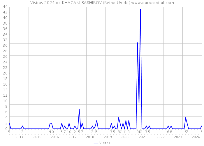 Visitas 2024 de KHAGANI BASHIROV (Reino Unido) 