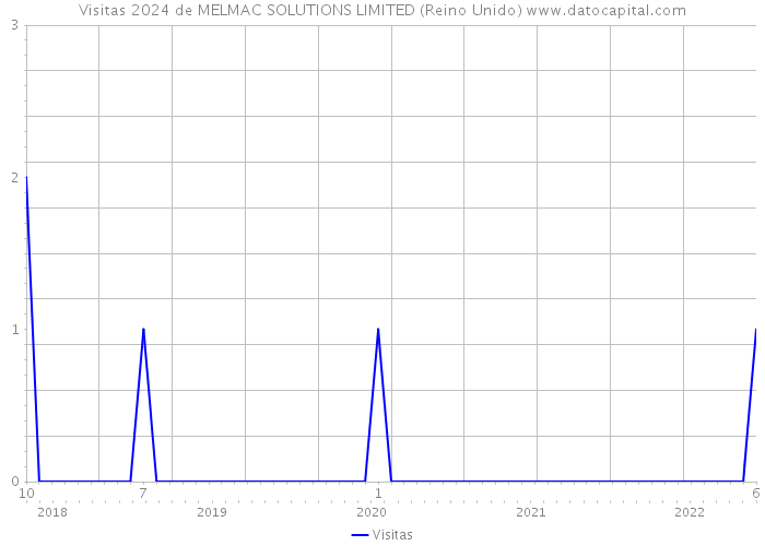 Visitas 2024 de MELMAC SOLUTIONS LIMITED (Reino Unido) 