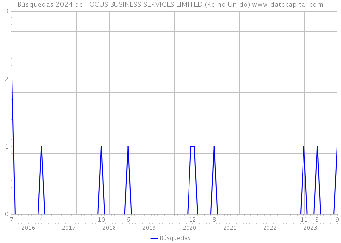 Búsquedas 2024 de FOCUS BUSINESS SERVICES LIMITED (Reino Unido) 