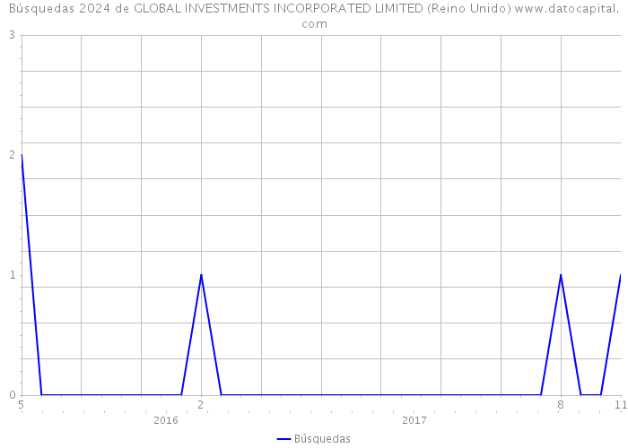 Búsquedas 2024 de GLOBAL INVESTMENTS INCORPORATED LIMITED (Reino Unido) 