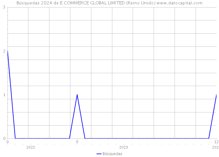 Búsquedas 2024 de E COMMERCE GLOBAL LIMITED (Reino Unido) 