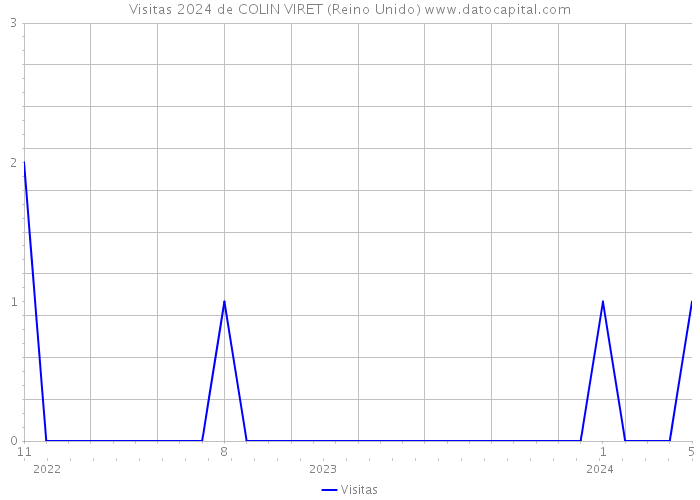 Visitas 2024 de COLIN VIRET (Reino Unido) 