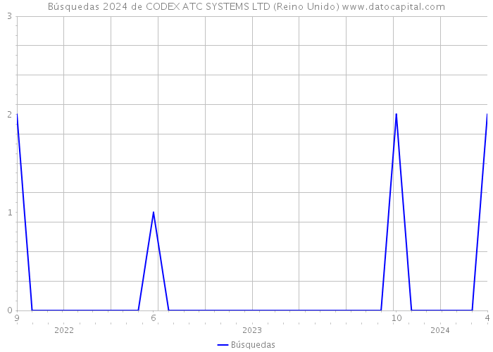 Búsquedas 2024 de CODEX ATC SYSTEMS LTD (Reino Unido) 
