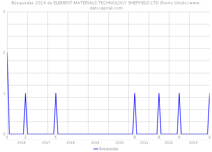 Búsquedas 2024 de ELEMENT MATERIALS TECHNOLOGY SHEFFIELD LTD (Reino Unido) 