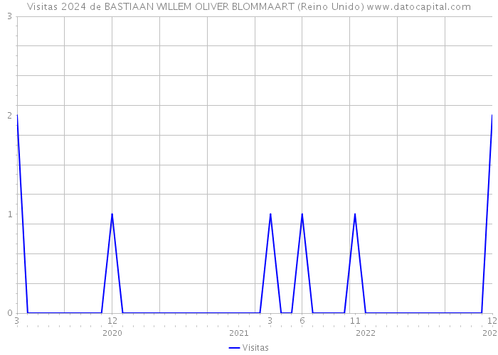 Visitas 2024 de BASTIAAN WILLEM OLIVER BLOMMAART (Reino Unido) 