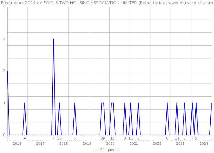 Búsquedas 2024 de FOCUS TWO HOUSING ASSOCIATION LIMITED (Reino Unido) 