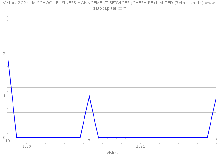 Visitas 2024 de SCHOOL BUSINESS MANAGEMENT SERVICES (CHESHIRE) LIMITED (Reino Unido) 
