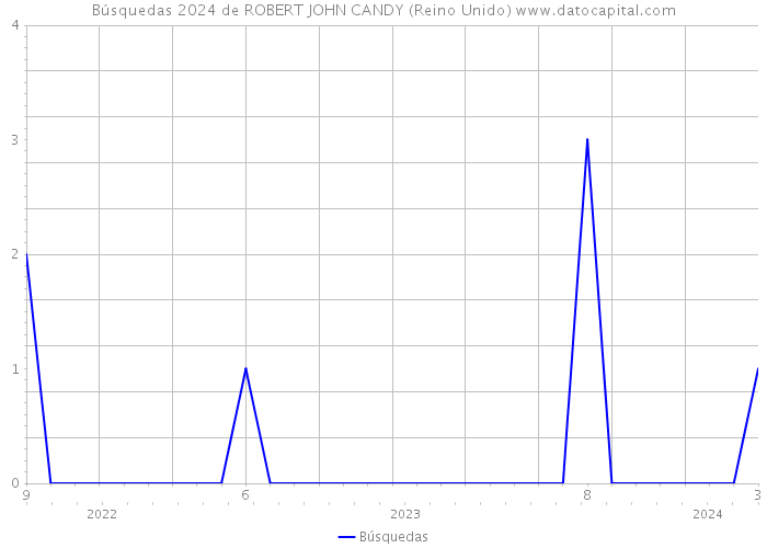 Búsquedas 2024 de ROBERT JOHN CANDY (Reino Unido) 