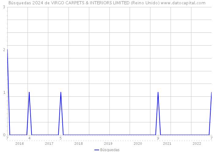 Búsquedas 2024 de VIRGO CARPETS & INTERIORS LIMITED (Reino Unido) 