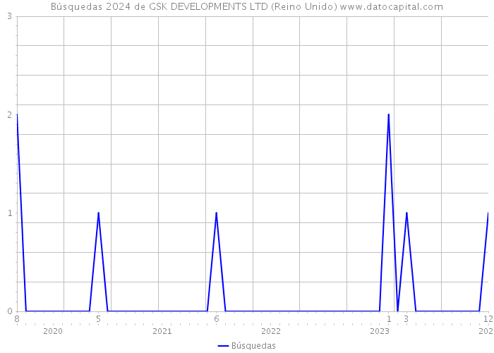 Búsquedas 2024 de GSK DEVELOPMENTS LTD (Reino Unido) 