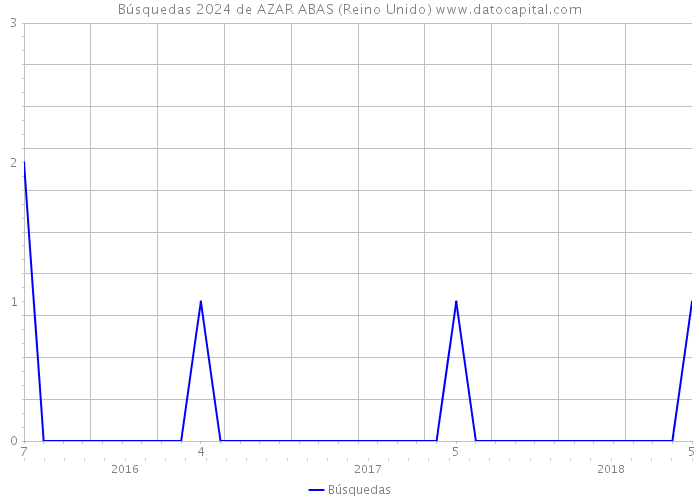 Búsquedas 2024 de AZAR ABAS (Reino Unido) 