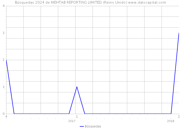 Búsquedas 2024 de MEHTAB REPORTING LIMITED (Reino Unido) 