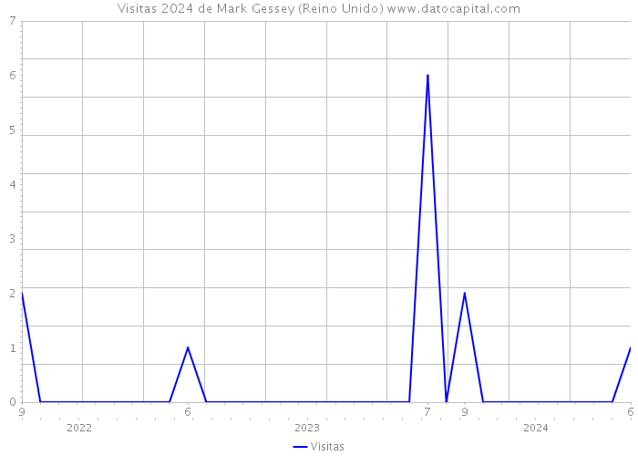 Visitas 2024 de Mark Gessey (Reino Unido) 