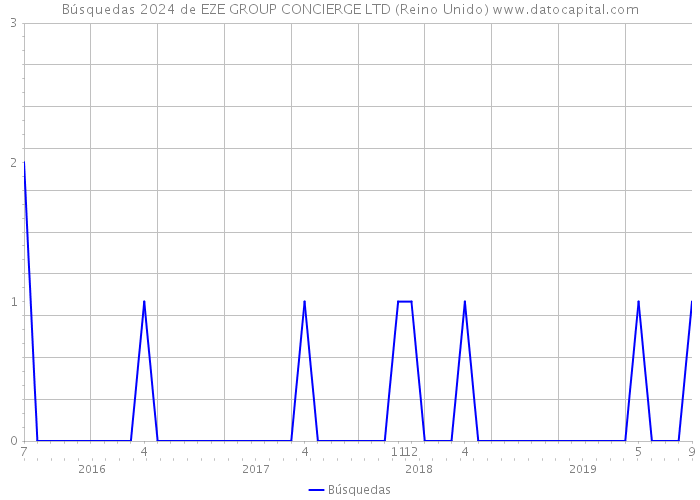 Búsquedas 2024 de EZE GROUP CONCIERGE LTD (Reino Unido) 