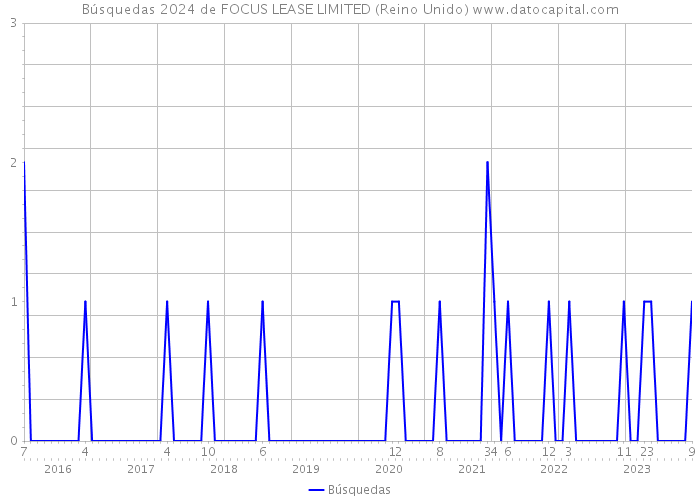 Búsquedas 2024 de FOCUS LEASE LIMITED (Reino Unido) 