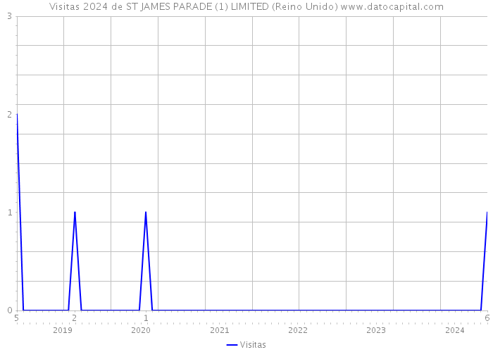 Visitas 2024 de ST JAMES PARADE (1) LIMITED (Reino Unido) 