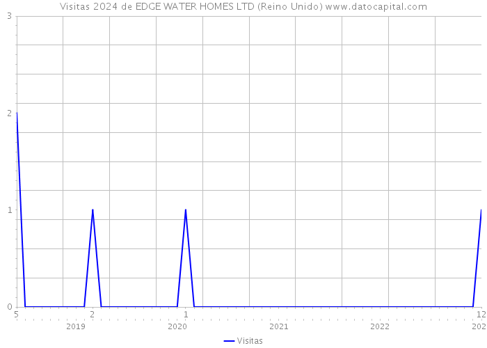 Visitas 2024 de EDGE WATER HOMES LTD (Reino Unido) 