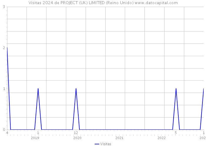 Visitas 2024 de PROJECT (UK) LIMITED (Reino Unido) 